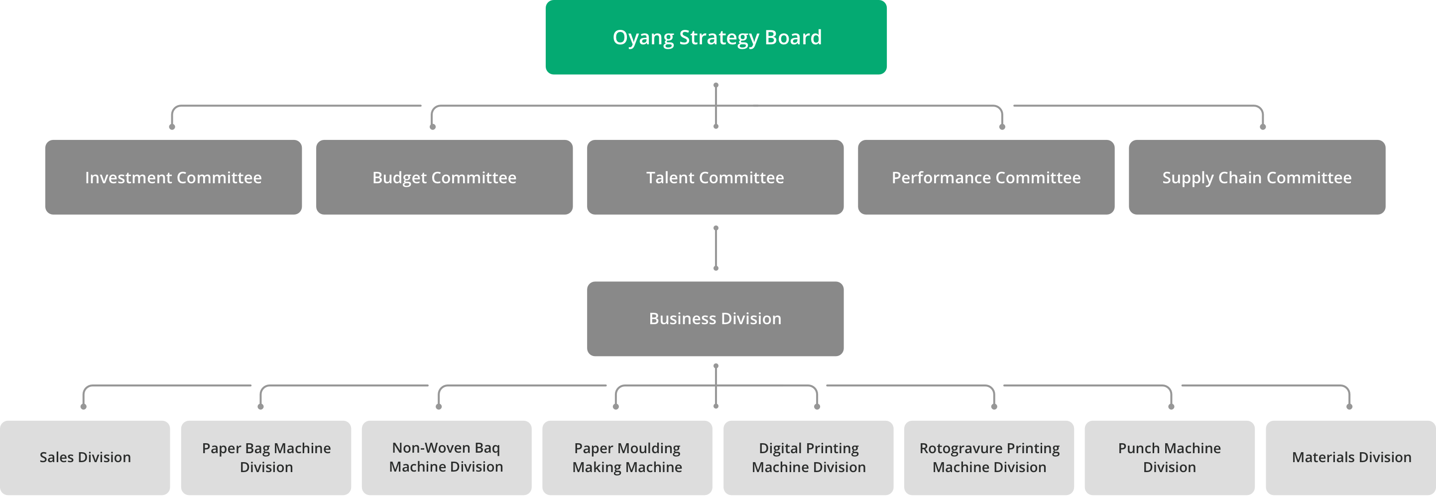 oyang strateji kurulu